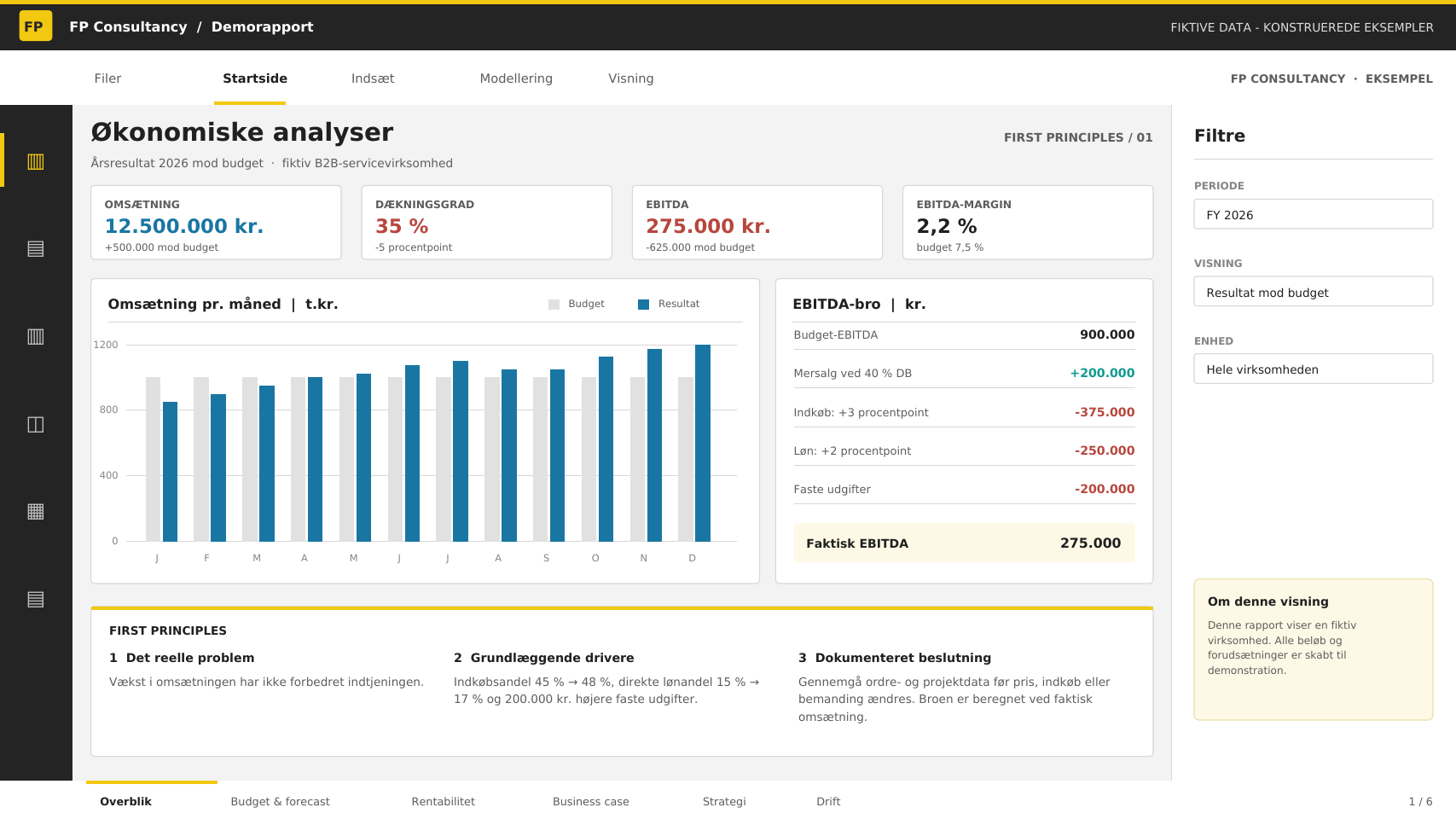 Forhåndsvisning af fiktiv økonomirapport med KPI-kort og resultatanalyse
